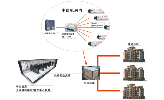 光纤到户