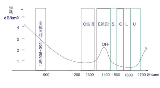 光纤波段