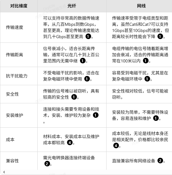 光纤与网线