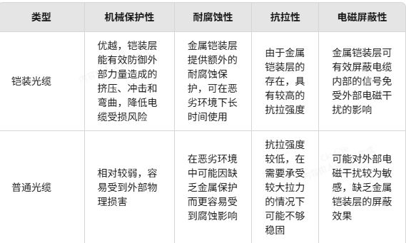 铠装光缆