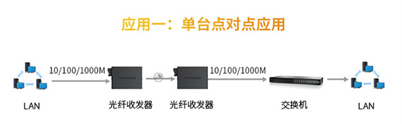 光纤收发器点对点应用.jpg