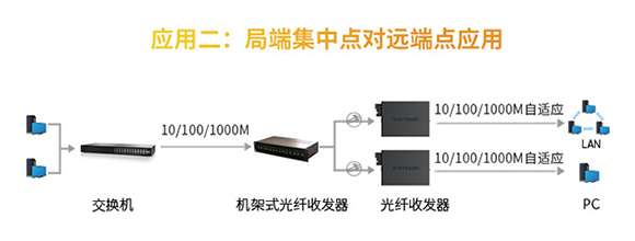 光纤收发器局端集中点对远端点应用.jpg